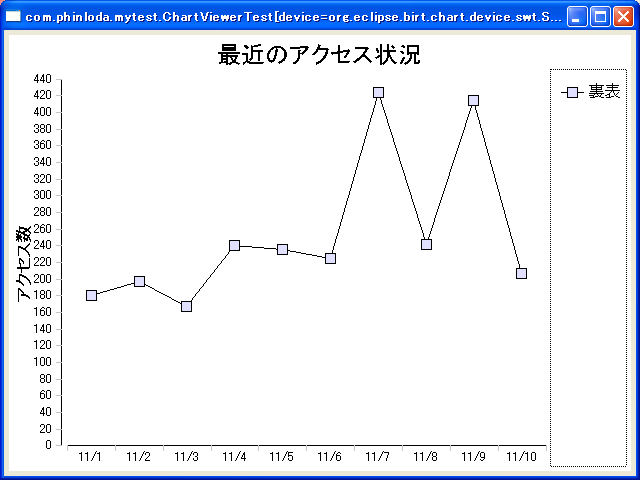 birt chart sample